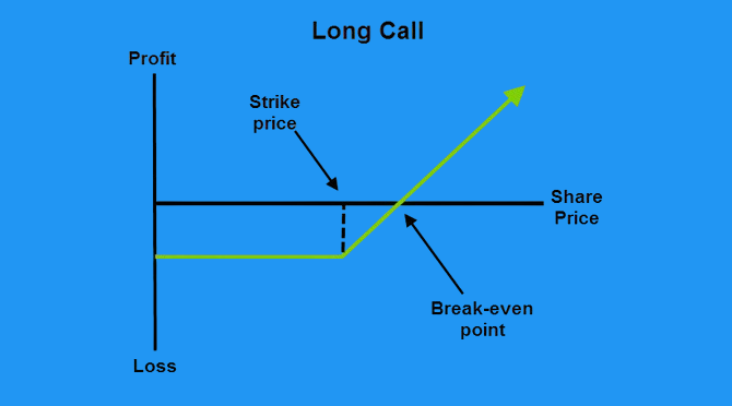 Long Call Options in India